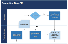 Diagram: Request Time Off Process